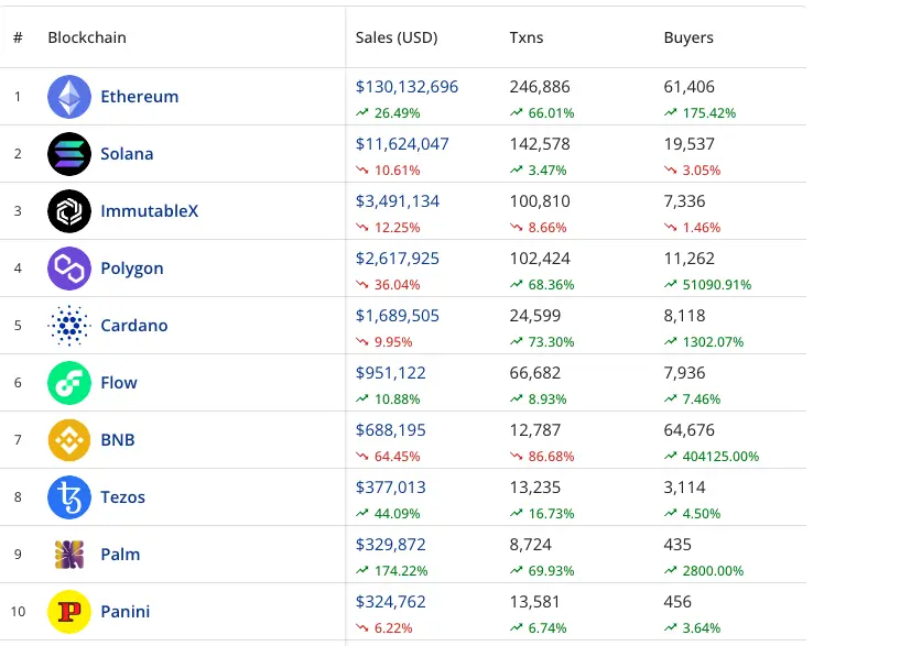Top 10 NFT-Blockchains
