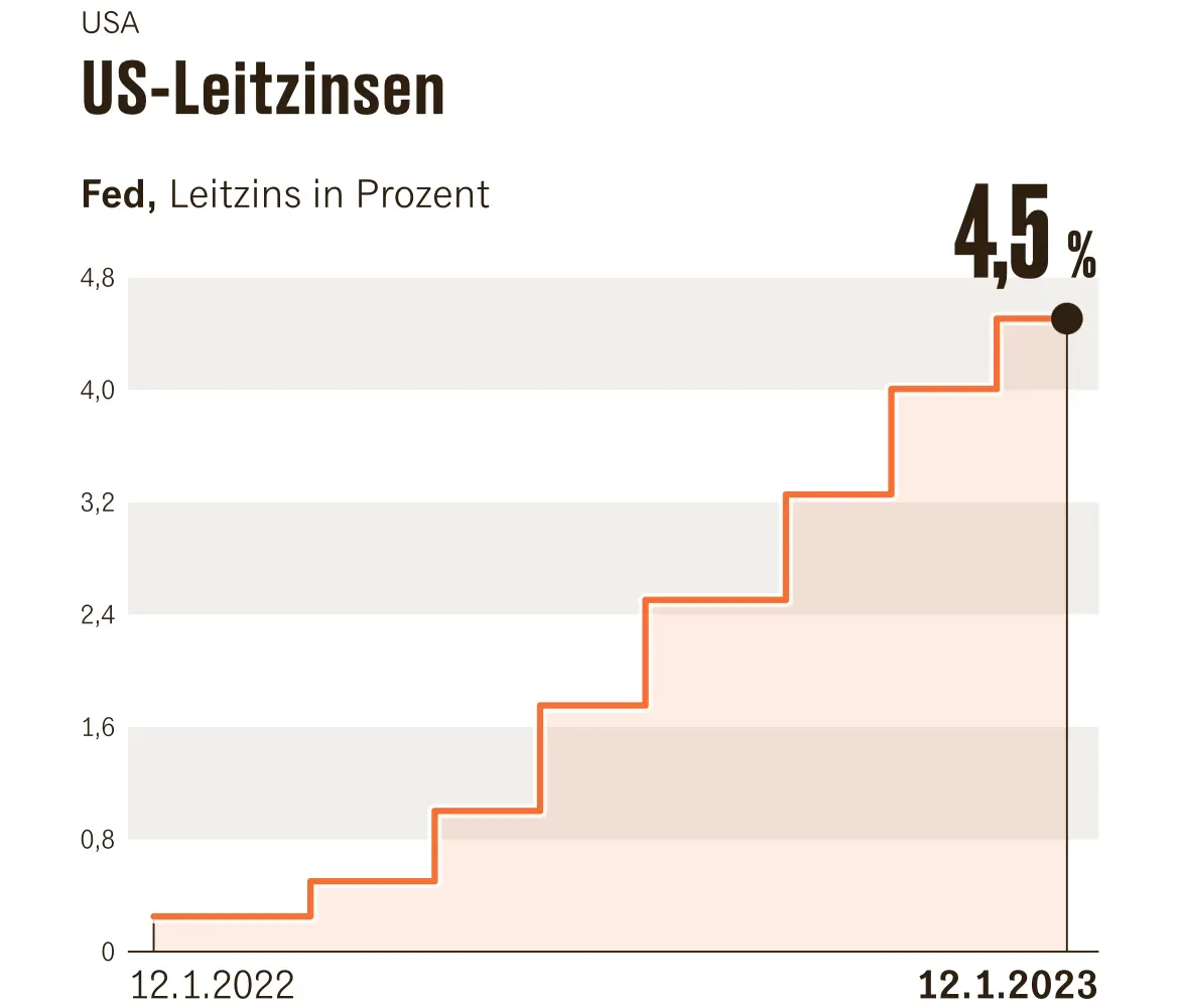 US-Leitzinsen, Quelle: Handelsblatt