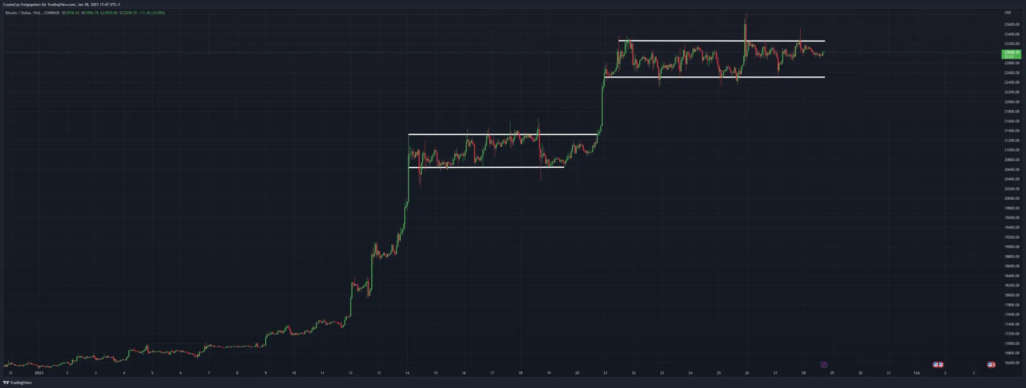 BTC/USD-Chart, Quelle: Trading View