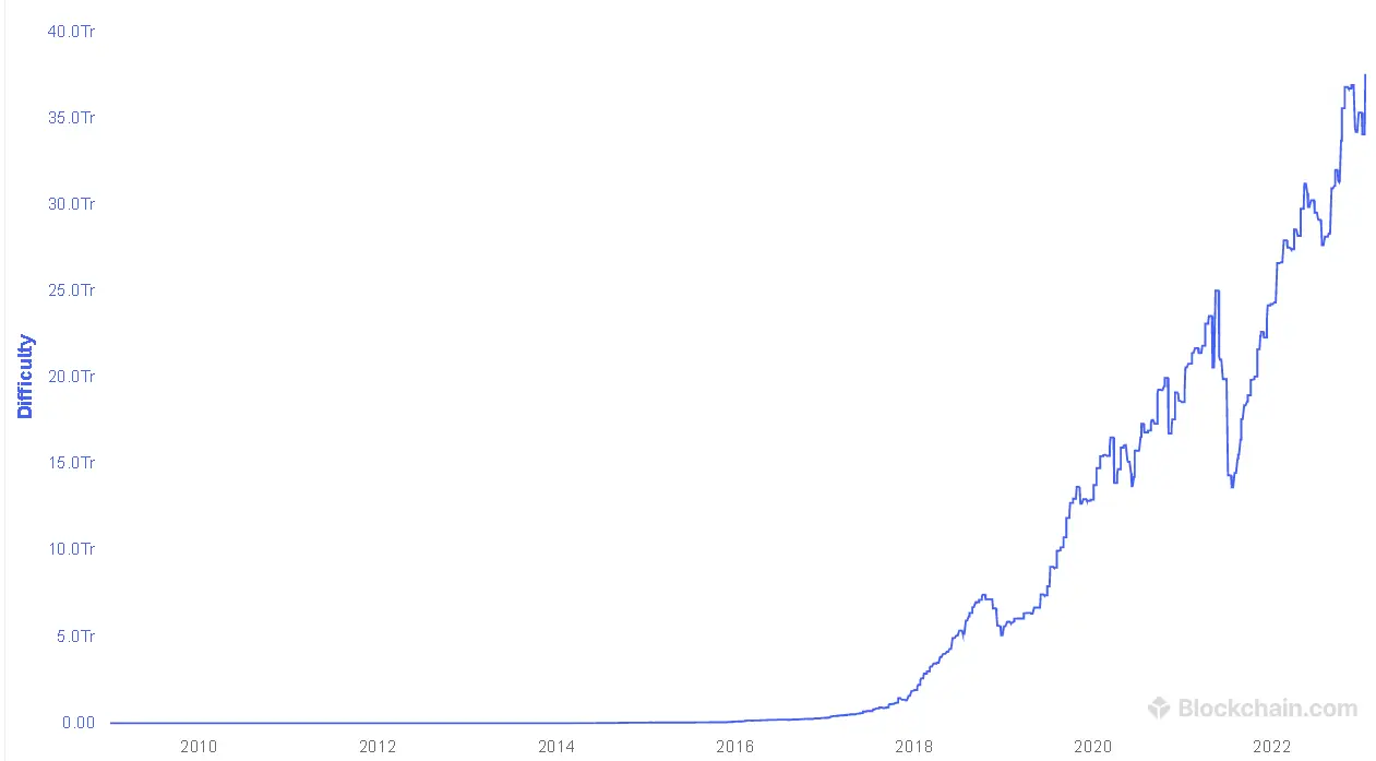 Entwicklung der Bitcoin Mining Difficulty von 2009 bis Anfang 2023