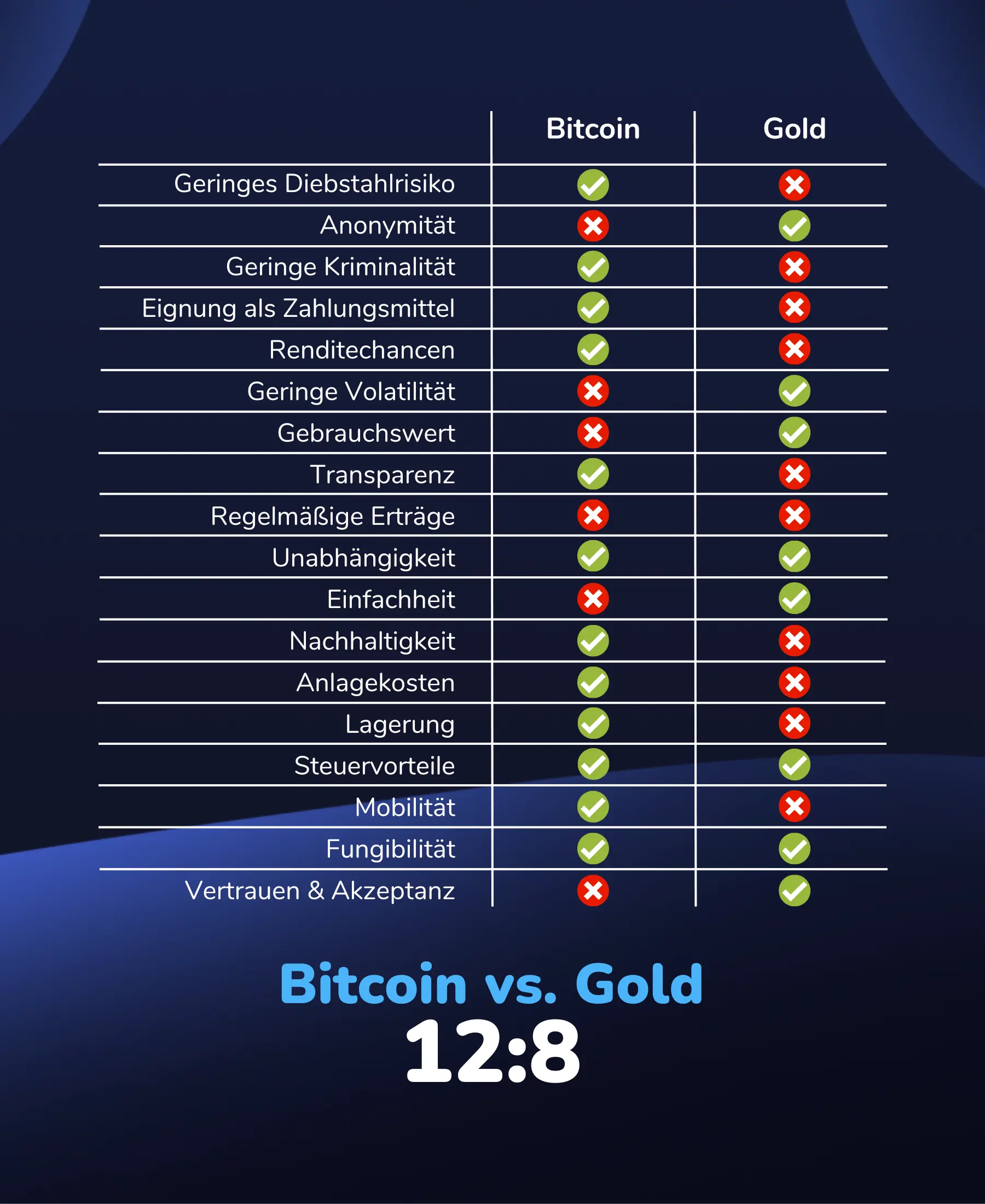 Bitcoin gewinnt in unserem Vergleich mit Gold 12:8 in Punkten