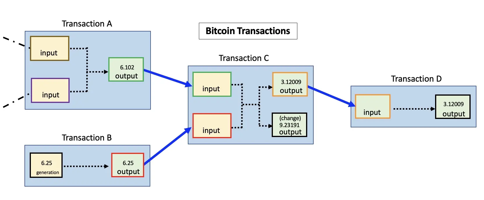 Beispiel einer Bitcoin Transaktion mit Input und Output