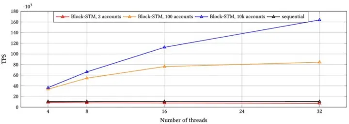 Block-STM Performance mit unterschiedlichen Contention Levels