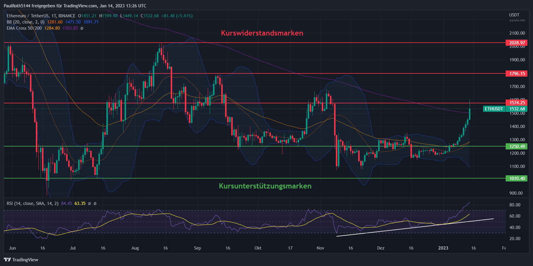 ETH-Kurs Chart in Tagesdarstellung