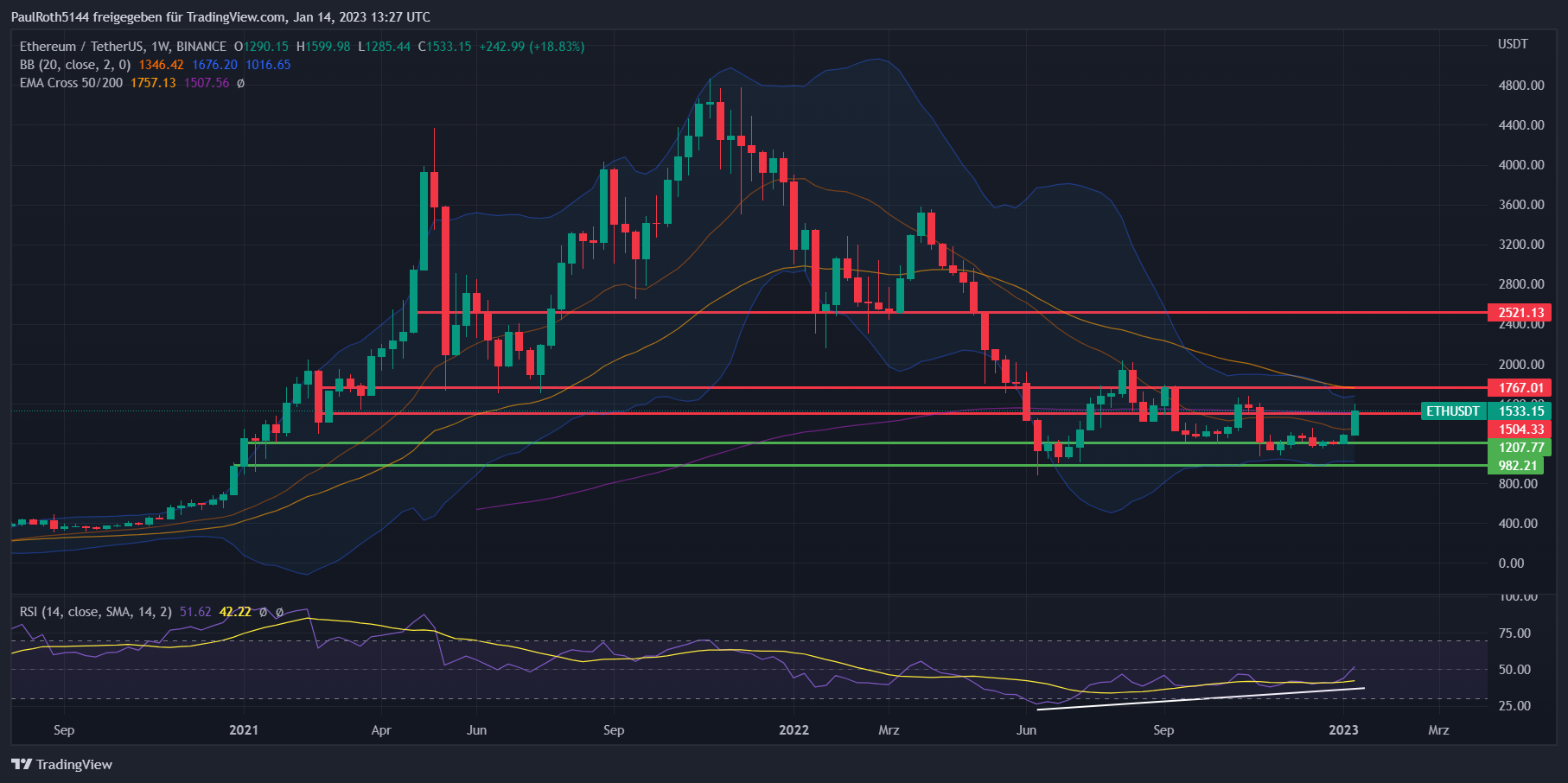 eth 2023 investieren)