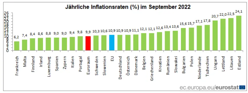 Inflationsraten in der EU im September 2022 (Quelle: EU-Kommission)