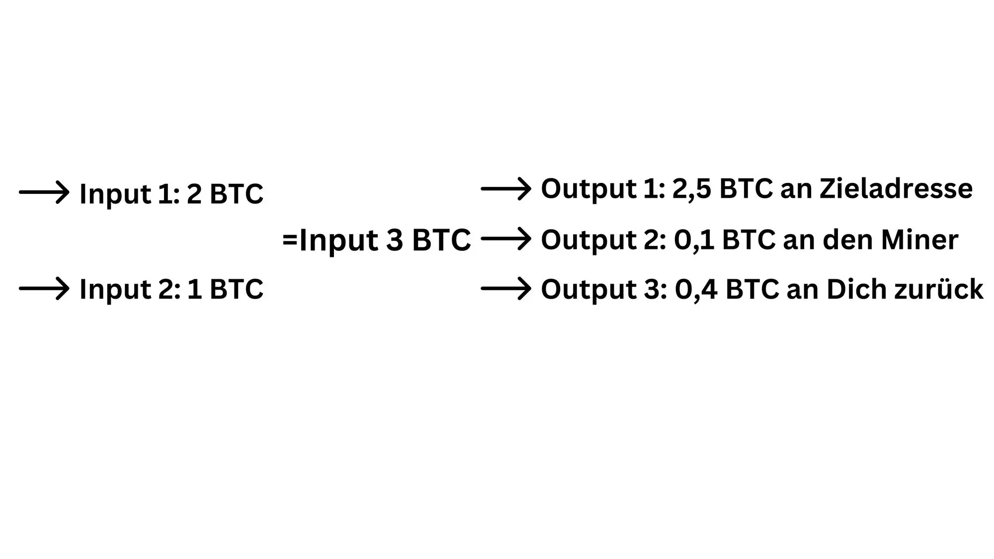 Ein Beispiel für den Aufbau einer Bitcoin Transaktion