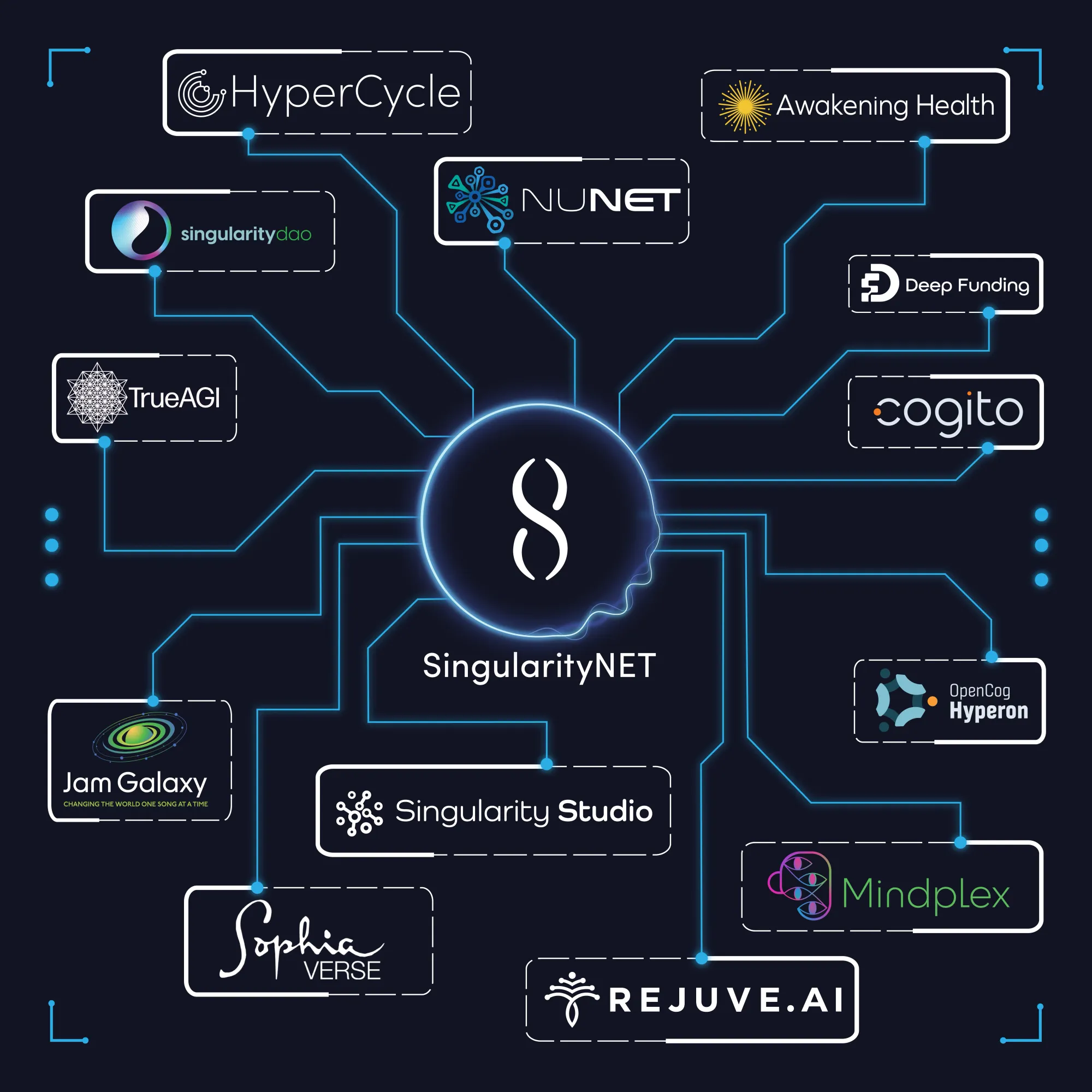 Überblick über das SingularityNET Ökosystem