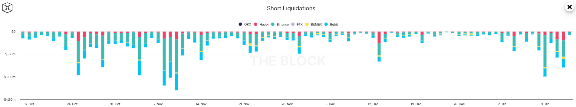 Short-Liquidation, Quelle: The Block