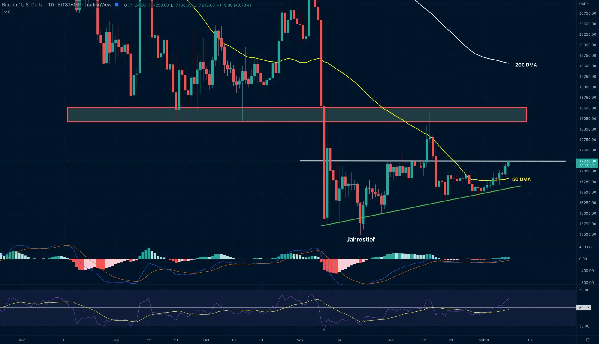 BTC / USDT, 1D