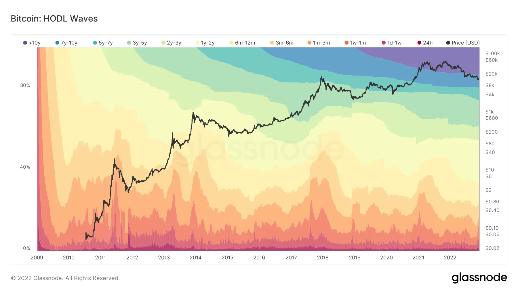 UTXO Age Distribution Chart bzw. HODL Waves, Quelle: Glassnode