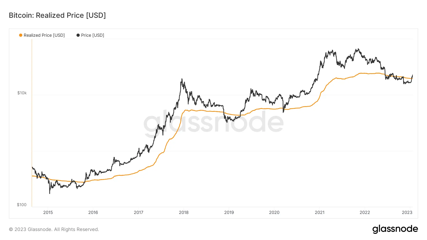 Bitcoin: Realized Price, Quelle: Glassnode