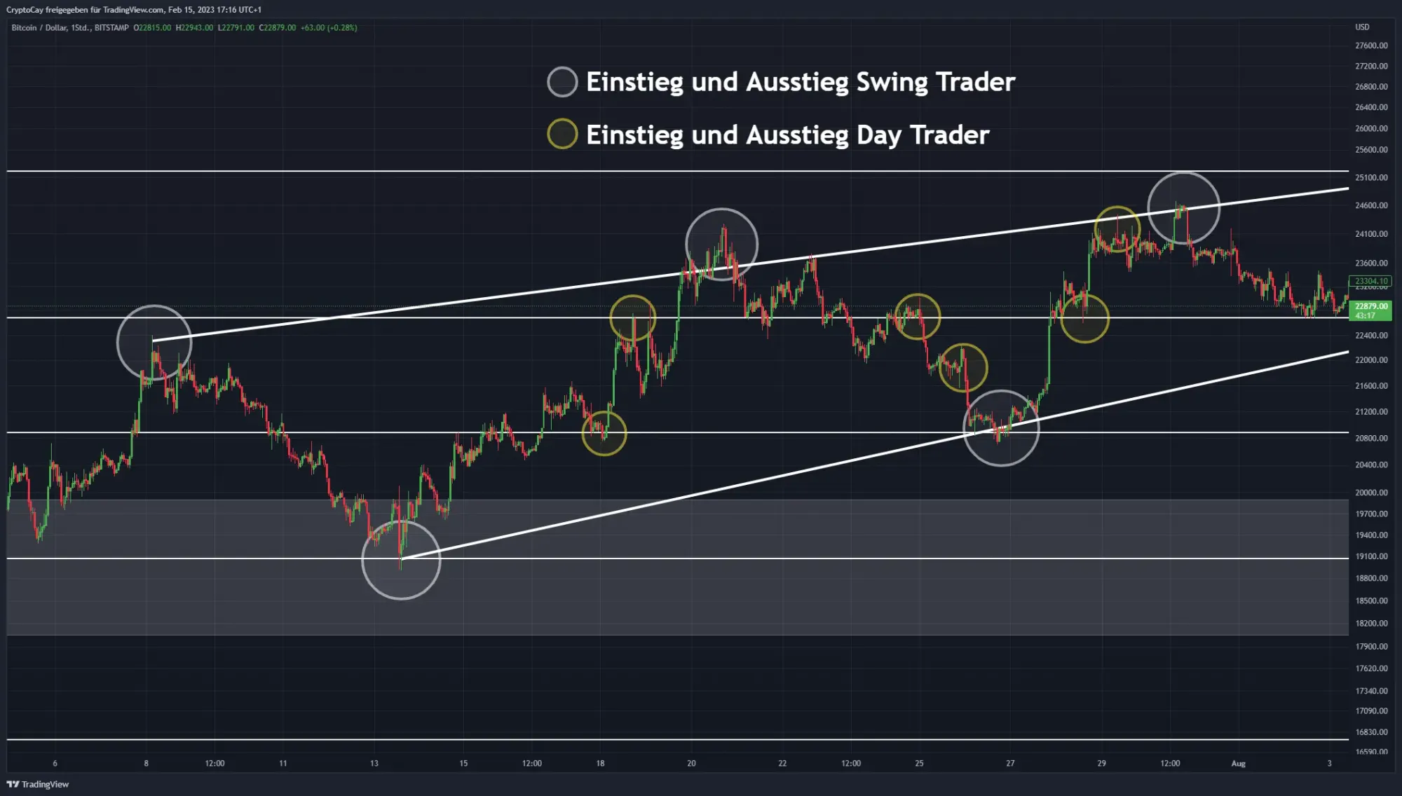Ein- und Ausstieg beim Swing Trading und Day Trading, Quelle: Trading View