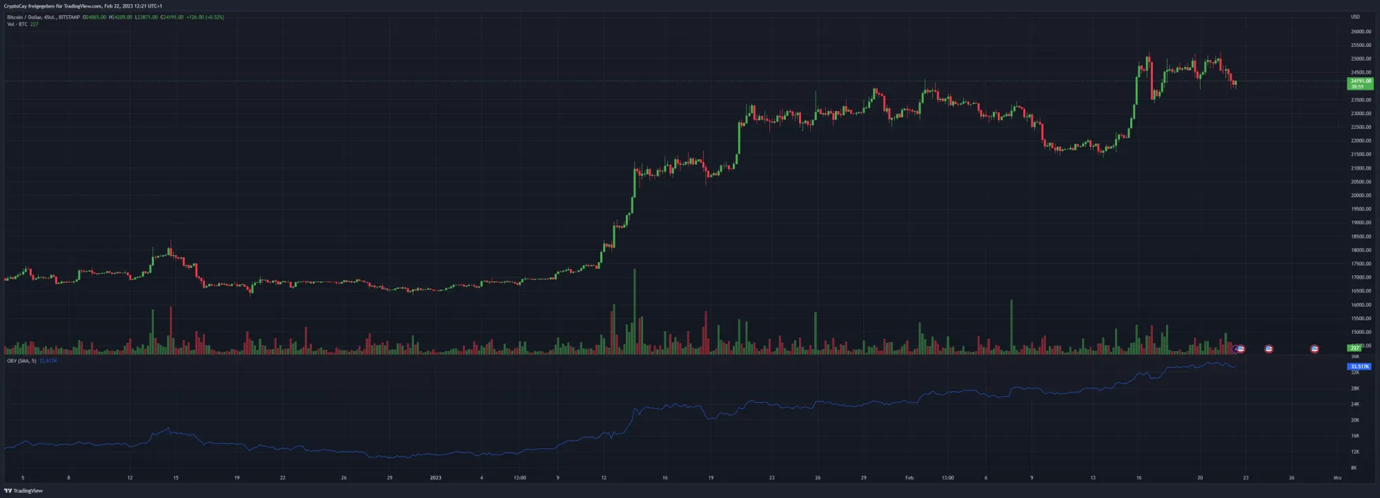 OBV im Bitcoin-Chart, Quelle: Trading View