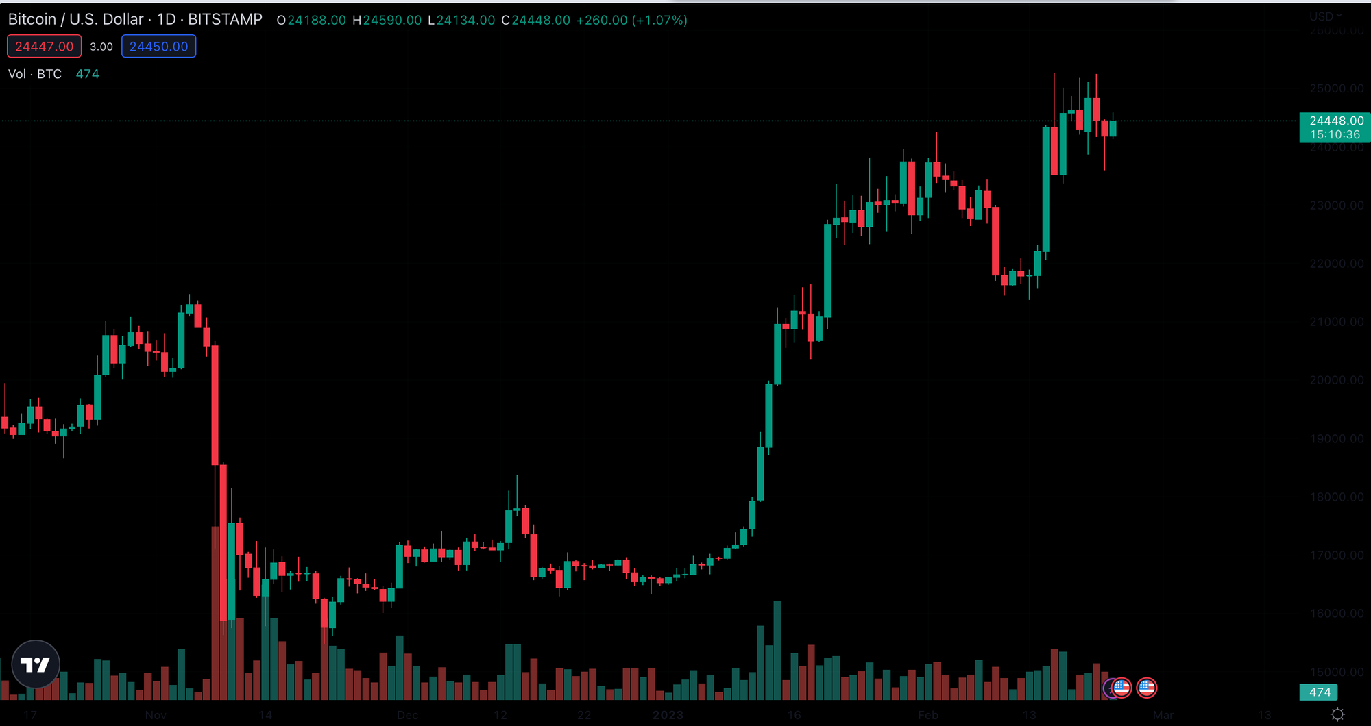 BTCUSD auf dem Daily Chart