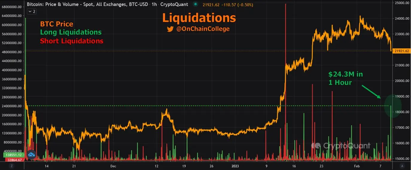Bitcoin Long-Liquidationen, Quelle: Twitter