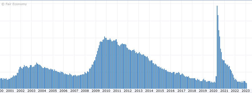 Arbeitslosenquote seit 2000, Quelle: Forex Factory