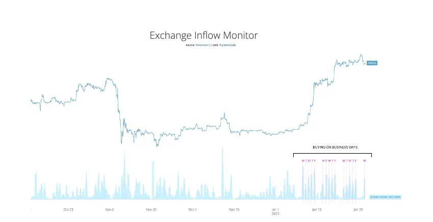 Stablecoin-Inflows auch Exchanges, Quelle: Willy Woo