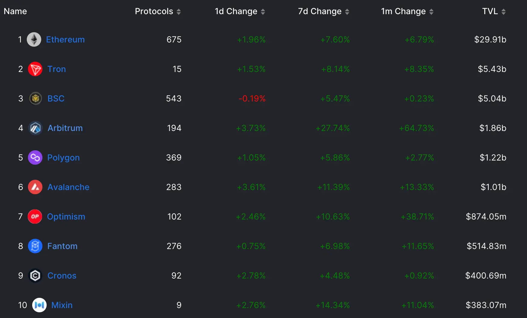 Top DeFi-Blockchains