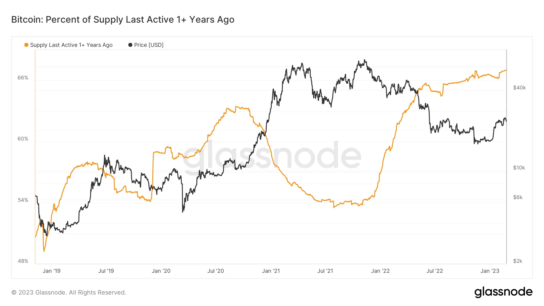 Prozentsatz der Bitcoins, die das letzte mal vor 1+ Jahren bewegt wurden, Quelle: Glassnode