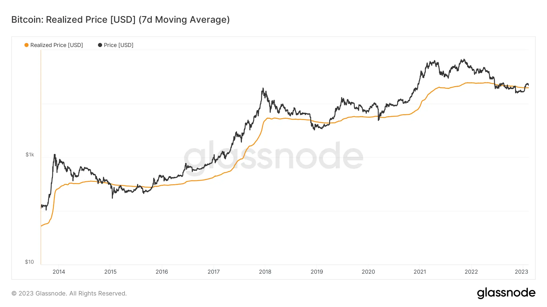 Bitcoin: Realized Price, Quelle: Glassnode