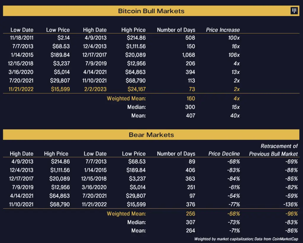 Bitcoin Bullenmärkte vs. Bitcoin Bärenmärkte
