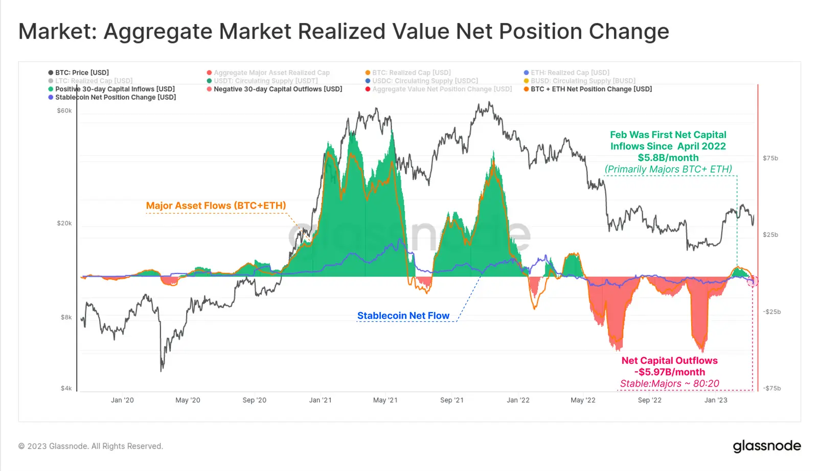 Aggregate Market Realized Value Net Position Change, Quelle: Glassnode