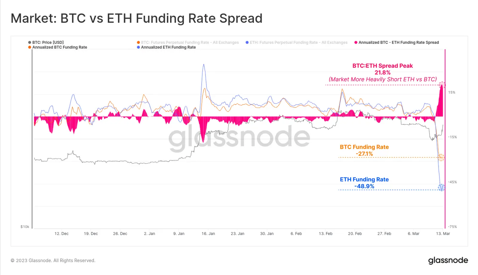 Funding Rate von Bitcoin und Ethereum und dessen Spread, Quelle: Glassnode
