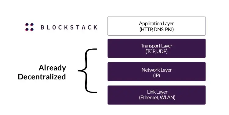 Das Internet besteht aus 4 Ebenen: Application, Transport, Network und Link (Application ist als einzige Layer noch nicht dezentralisiert)