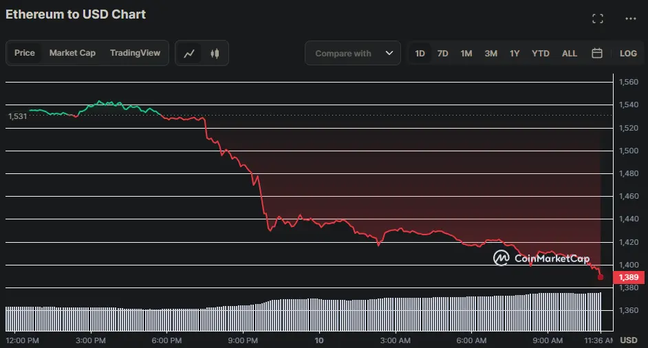 Ethereum USD - 24h-Chart 10.03.2023, Quelle: CoinMarketCap