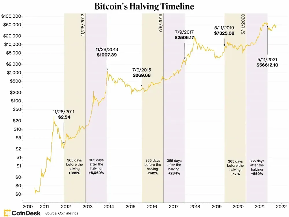 Entwicklung des Bitcoin Halvings auf den Kurs, Quelle: CoinDesk.com