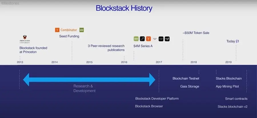 Die Geschichte von Stacks (ehemals Blockstack)