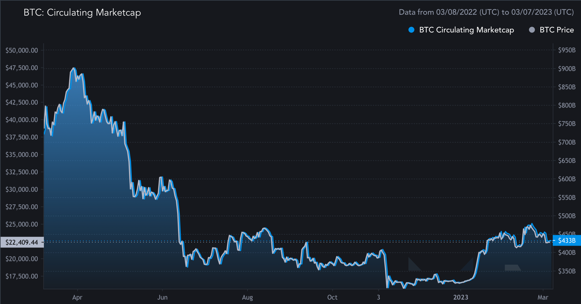 Verlauf der Bitcoin (BTC) Marktkapitalisierung im 1-Jahres-Intervall (Stand: 30.10.22)