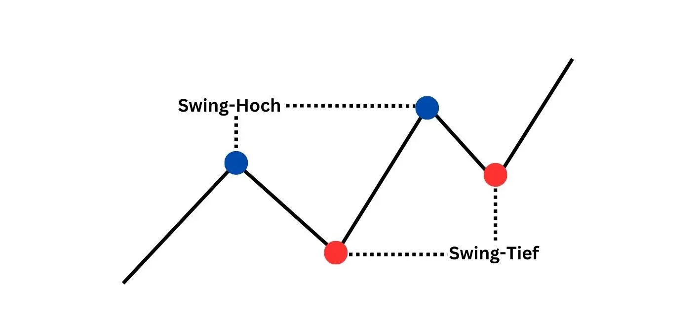 Swing-Hoch und Swing-Tief erklärt, Quelle: eigene Grafik