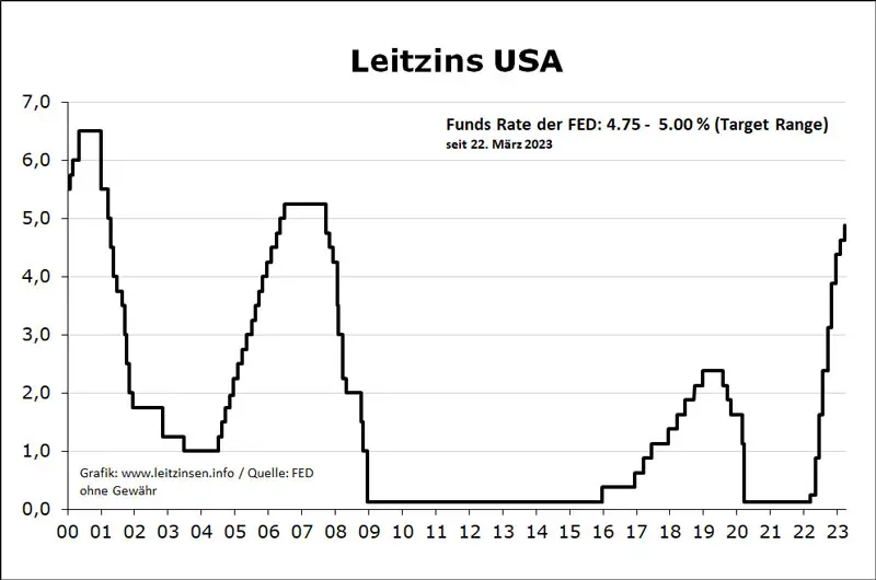 aktueller Leitzins der USA, Quelle: leitzinsen.info
