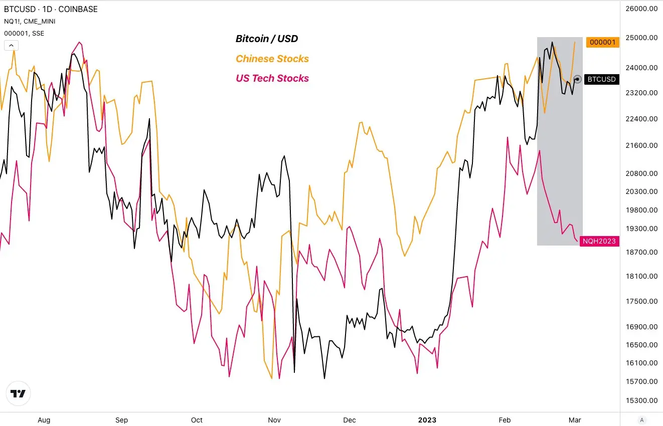 BTC-Korrelation zu chinesischen und amerikanischen Aktien, Quelle: Twitter/tedtalksmacro