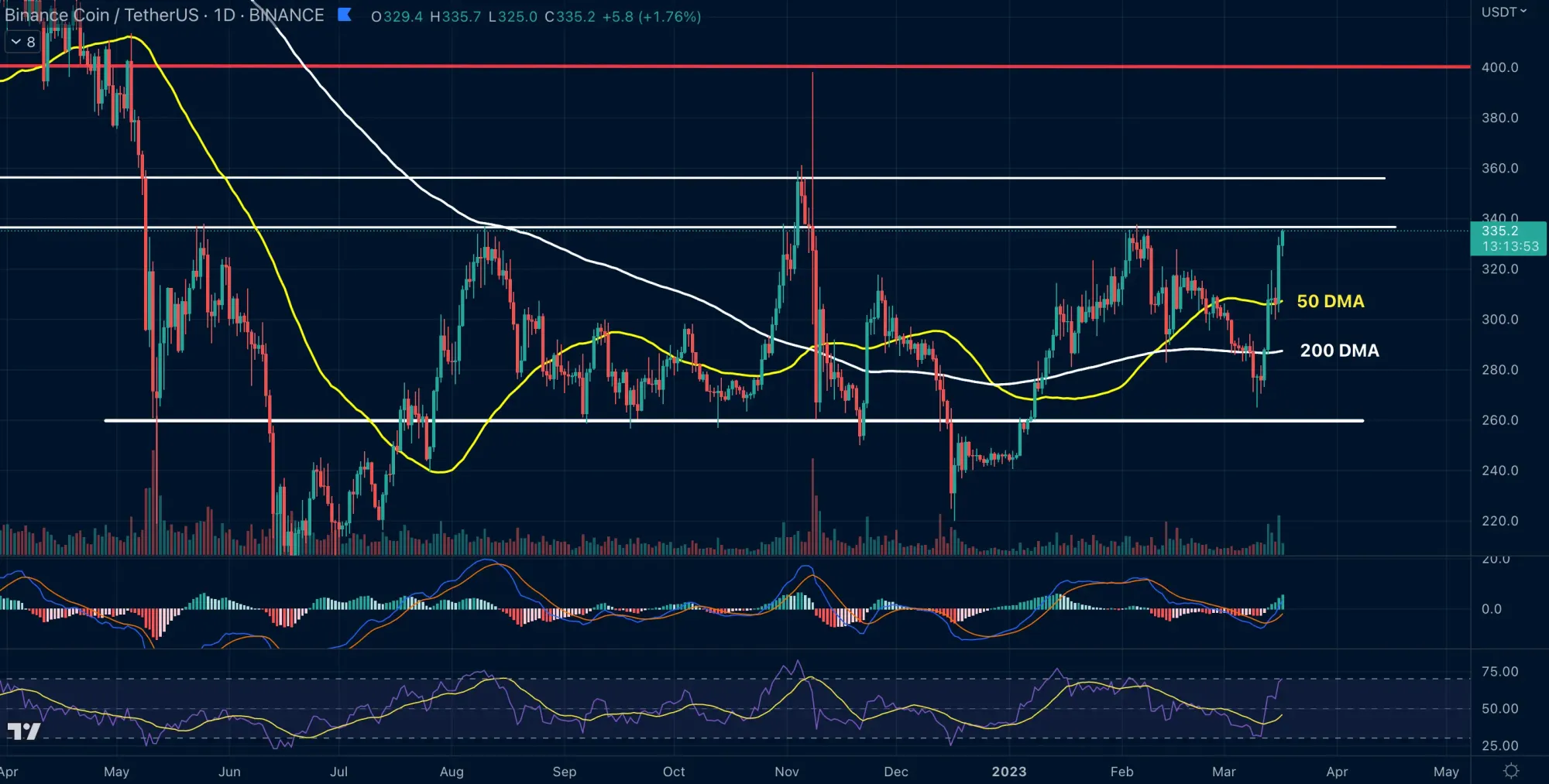 BNB Chart auf den Tageskerzen