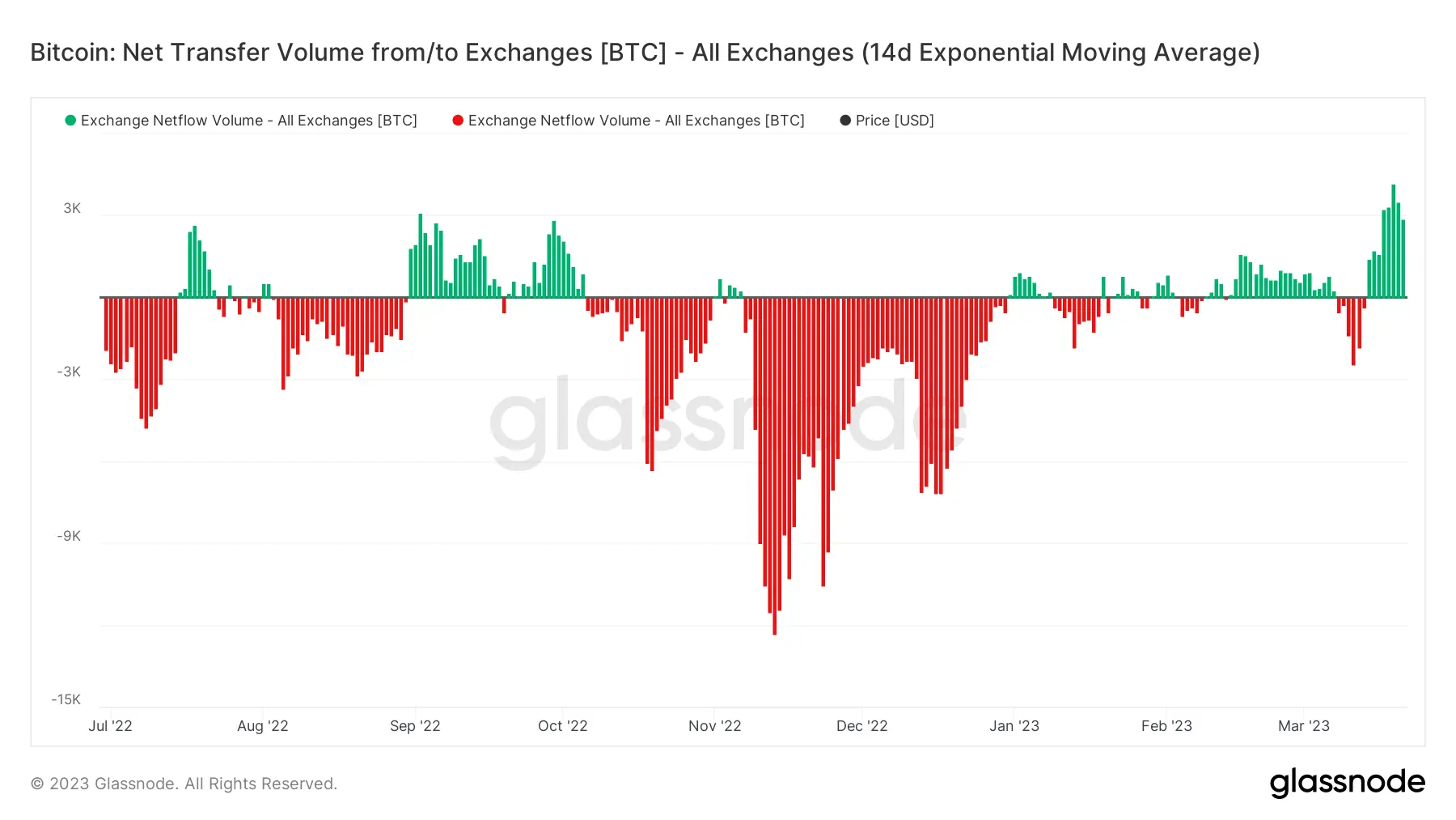 BTC-Transfervolumen auf Exchanges, Quelle: Glassnode