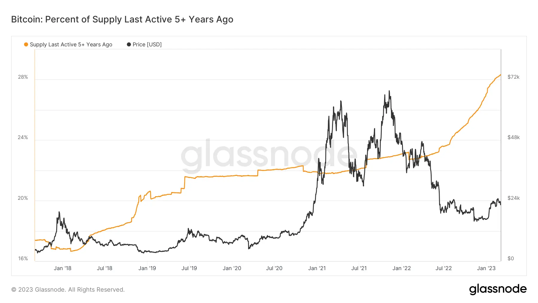 Bitcoin-Bestand, der 5 Jahre oder länger nicht bewegt wurde, Quelle: Glassnode