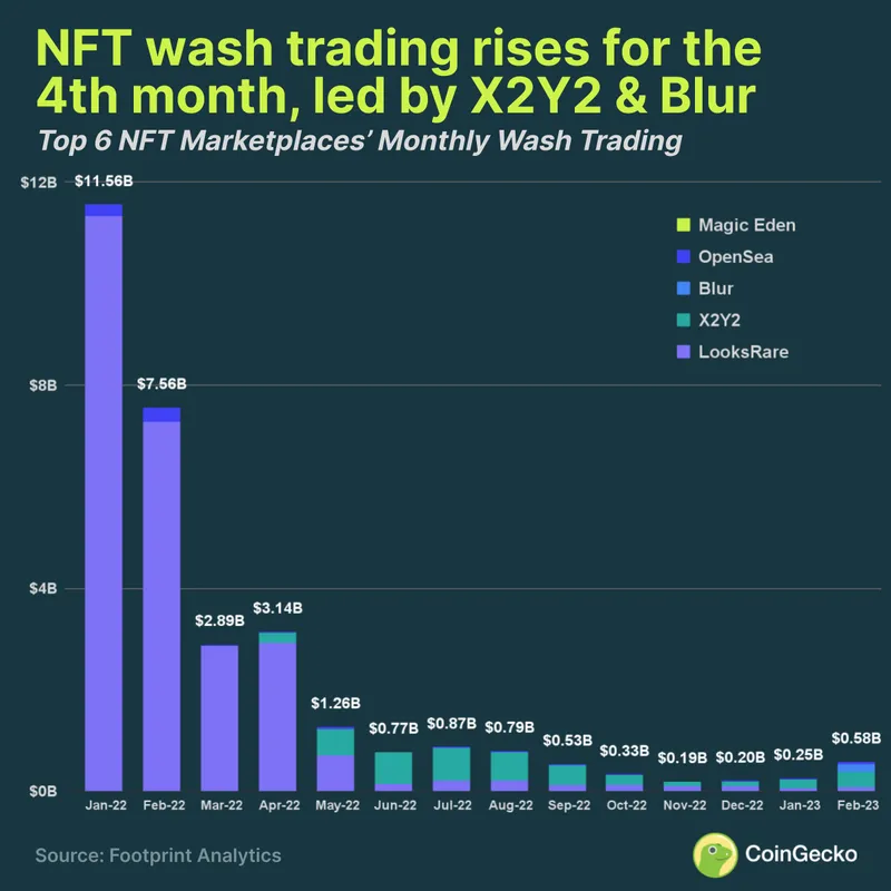 NFT Wash Trading steigt,