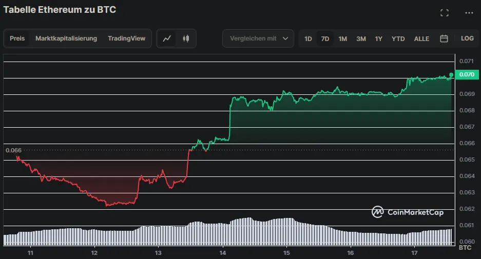Ethereum vs Bitcoin Chart der letzten 7 Tage, Quelle: CoinMarketCap