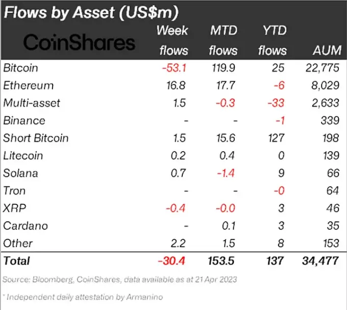 Kapitalflüsse nach Assets in Millionen (USD), Quelle: CoinShares