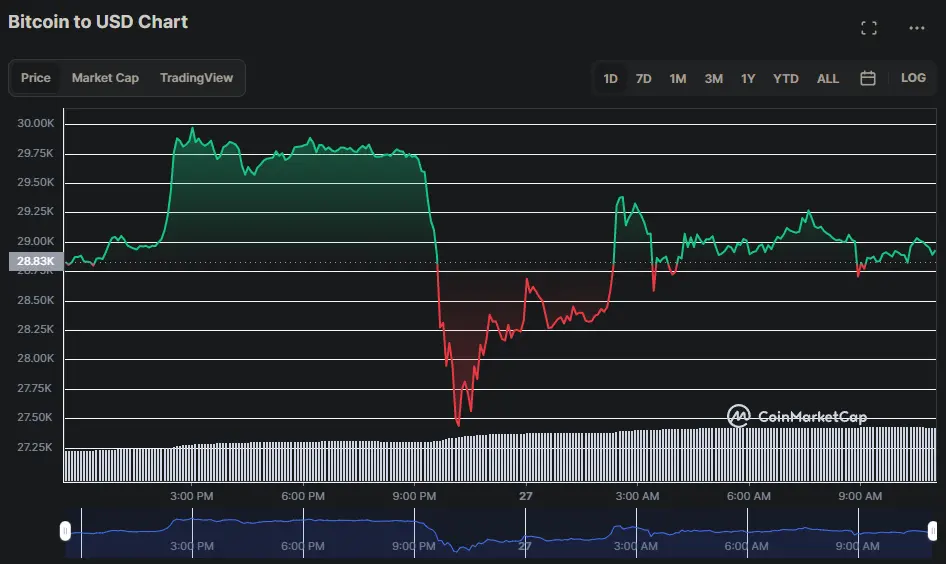 Bitcoin USD Chart der letzten 24 Stunden, Quelle: CoinMarketCap