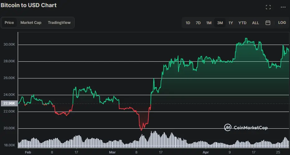 BTC zu USD Chart der letzten 3 Monate, Quelle: CoinMarketCap