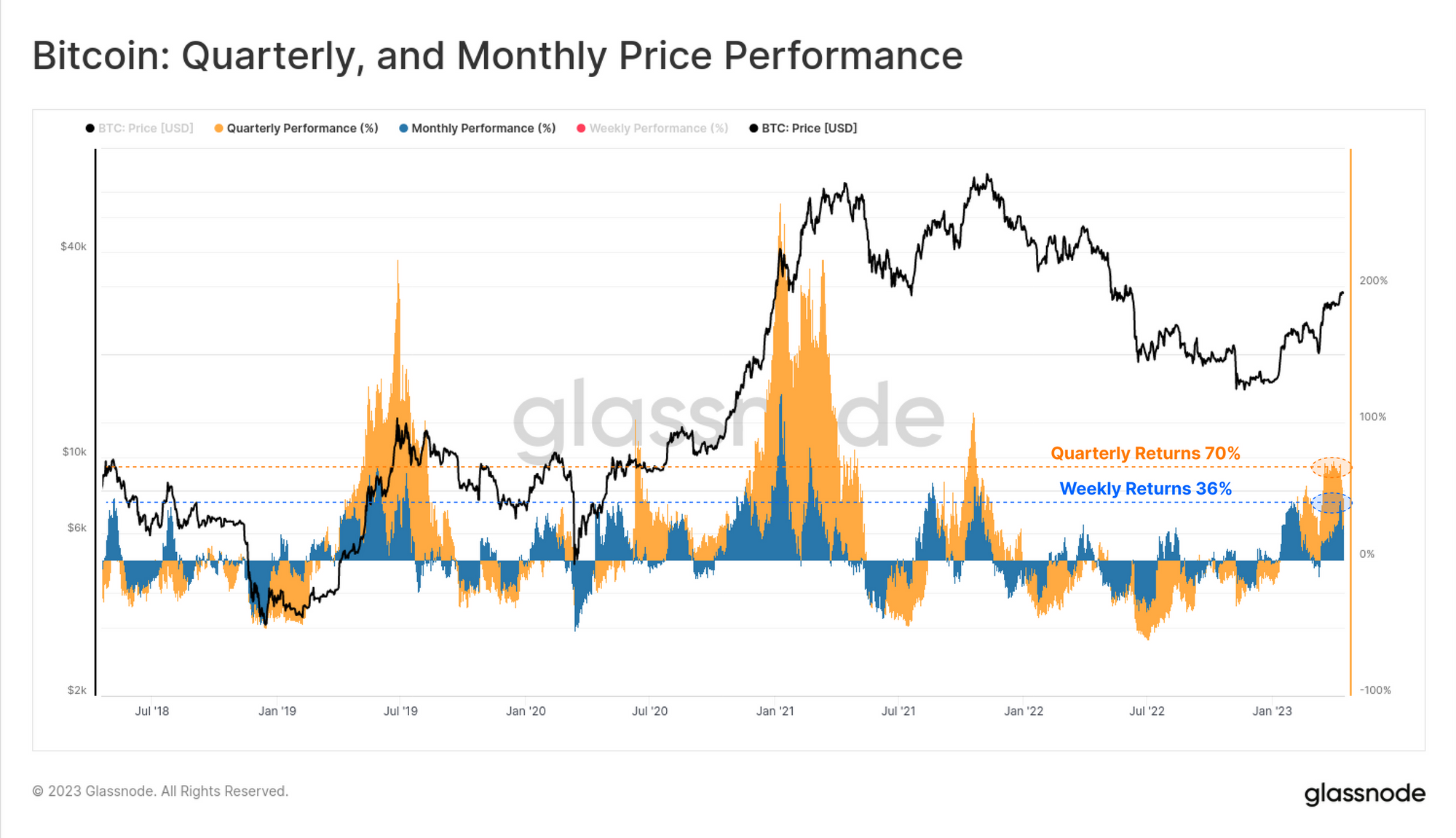 Bitcoin-Preis-Performance (wöchentlich und quartalsweise), Quelle: Glassnode
