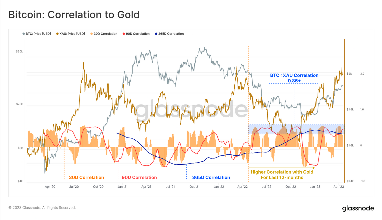 BTC-Korrelation mit Gold, Quelle: Glassnode