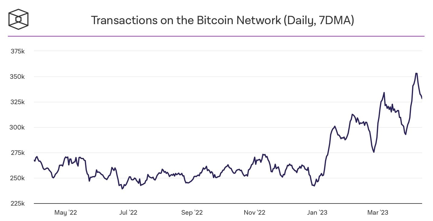 Anzahl der Transaktionen im BTC-Netzwerk (7-Tage-Durchschnitt), Quelle: Glassnode