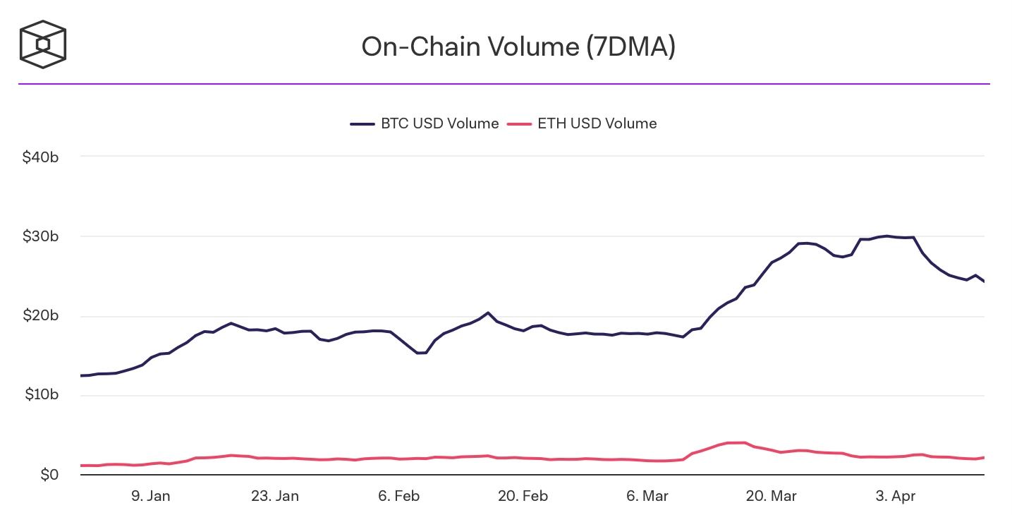 Höhe des On-Chain-Handelsvolumens von BTC und ERH (7-Tage-Durchschnitt), Quelle: Glassnode