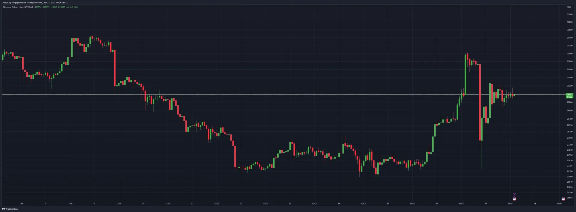 BTC/USD-Chart, Quelle: TradingView