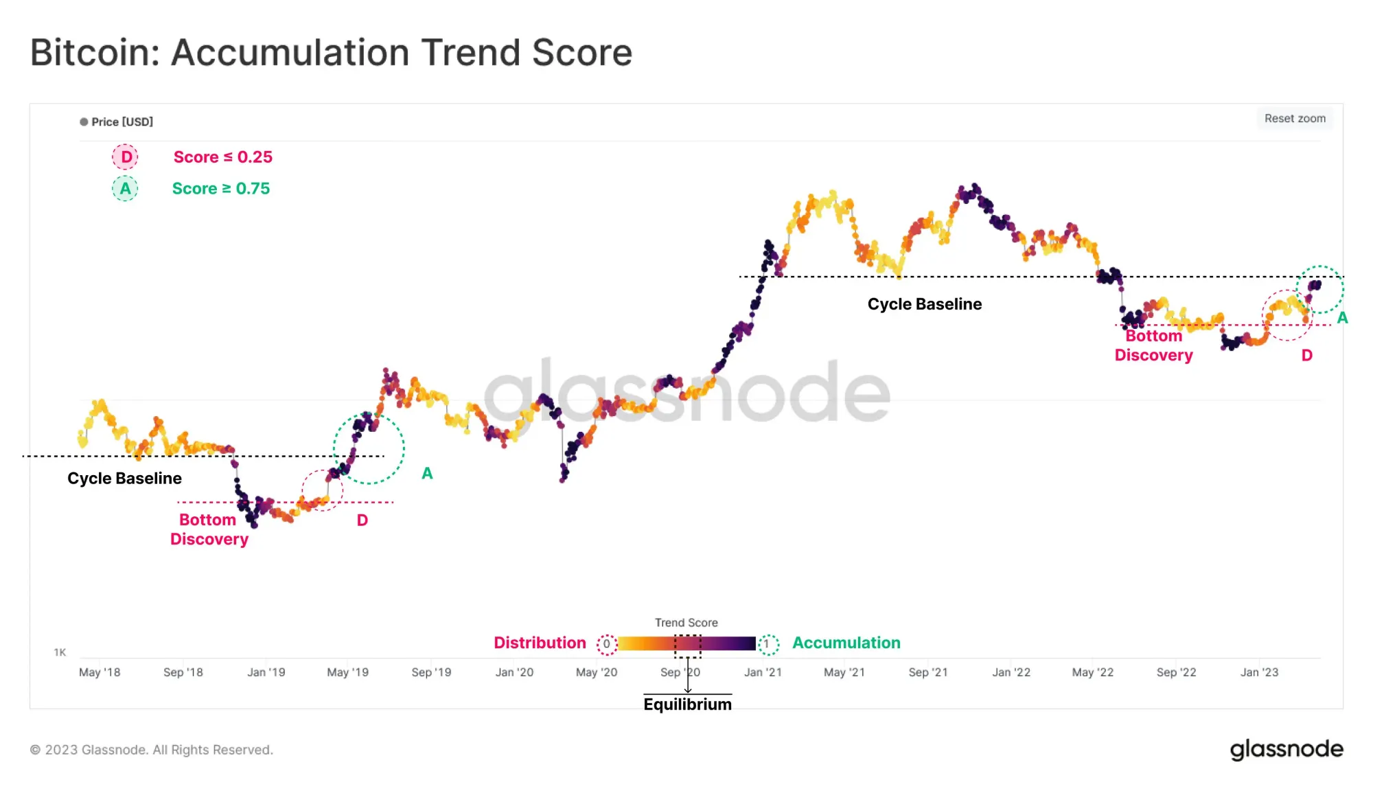 Bitcoin Akkumulations-Trendscore